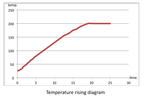Temperature rising diagram